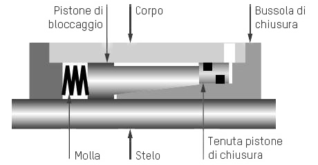 Ratio-Clamp® a tenuta pistone di chiusura