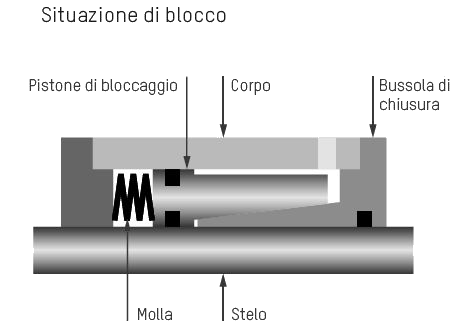 Sistema di bloccaggio Ratio-Clamp® verriegelter Zustand
